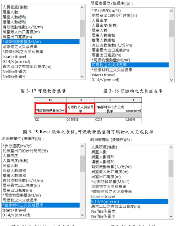 圖 3- 17 可燃物發熱量  圖 3- 18 可燃物之火災成長率 