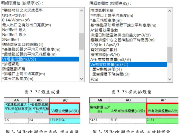 圖 3- 32 煙生成量  圖 3- 33 有效排煙量 