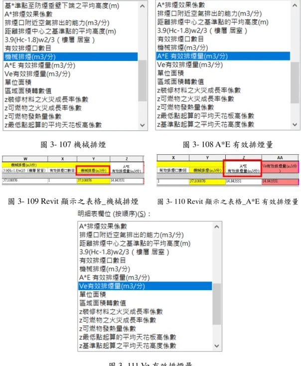 圖 3- 107 機械排煙  圖 3- 108 A*E 有效排煙量 