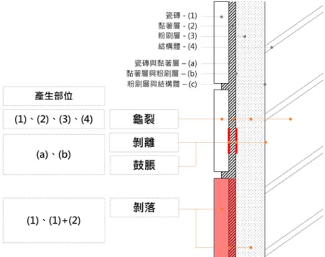 圖 10 台灣瓷磚外牆劣化類型說明  圖 11 台灣常見外牆瓷磚劣化現象  二、對應工法與劣化處理方式  國內常見之瓷磚外牆改修工法，多以外牆之瓷磚更換作為改修方式，就現況調查以劣化 面積達 20%以上即多為全面敲除進行處理，因此著重於瓷磚與粉刷層之黏著方式，目前普及 之硬底壓貼工法即為典型之瓷磚改修工法，包含瓷磚敲除、黏著砂漿塗佈與瓷磚貼裝等主要 步驟，而因應施工品質的要求漸高，逐漸發展出各類確保瓷磚黏著強度之穩定性之各類工 法，包含馬賽克瓷磚貼著工法、改良式背面抹漿工法、密貼工法、套模才貼工法、改良式硬