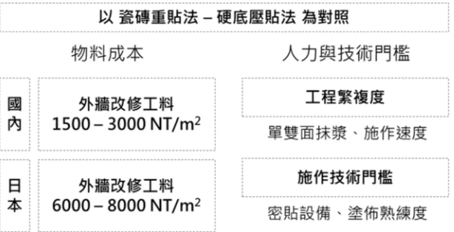 圖 14 物料成本與人力技術影響內容