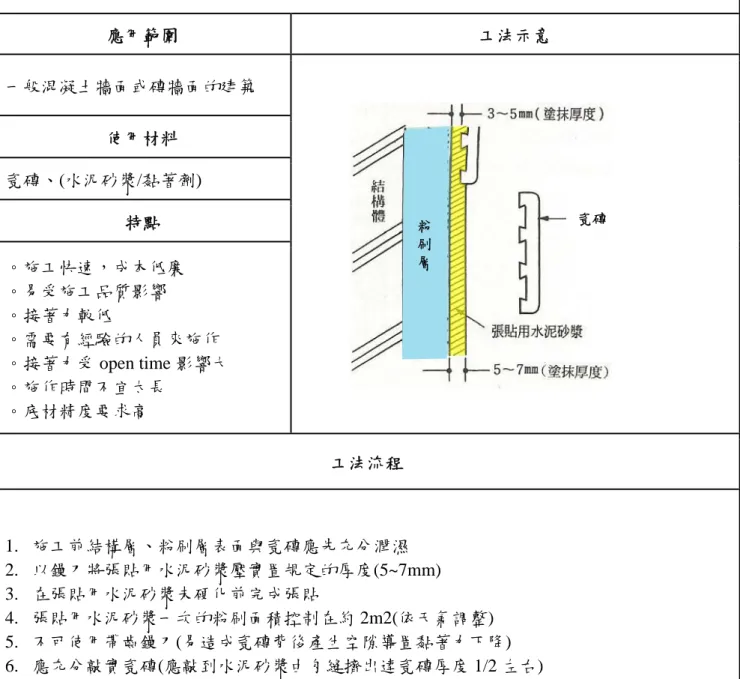 表 11 硬底壓貼工法說明  (文獻 2，本研究整理)  硬底壓貼工法  在已粉刷完成且精度良好的張貼用水泥砂漿接著材料上，將瓷磚壓貼於其上的一種張貼工 法；又簡稱壓貼工法。  應用範圍  工法示意  一般混凝土牆面或磚牆面的建築  使用材料  瓷磚、(水泥砂漿/黏著劑)  特點  。施工快速，成本低廉  。易受施工品質影響  。接著力較低  。需要有經驗的人員來施作  。接著力受 open time 影響大  。施作時間不宜太長  。底材精度要求高  工法流程  1