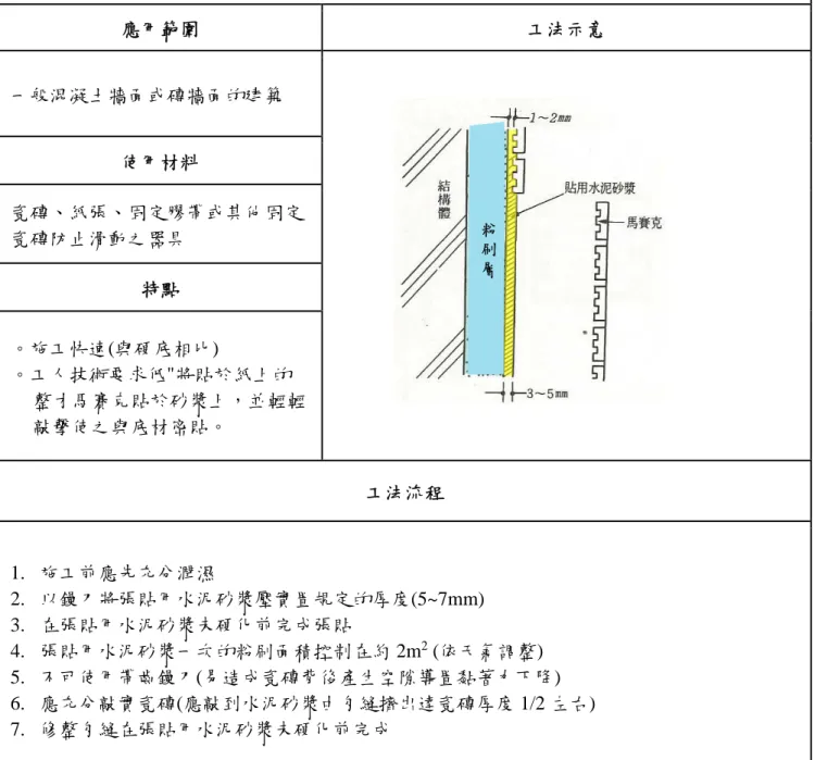 表 12 馬賽克瓷磚貼著工法  (文獻 2，本研究整理)  馬賽克瓷磚貼著工法  於底材面上先塗抹一層砂漿後，隨即將貼於紙上的整才馬賽克貼於砂漿上，並輕輕敲擊使之 與底材密貼。  應用範圍  工法示意  一般混凝土牆面或磚牆面的建築  使用材料  瓷磚、紙張、固定膠帶或其他固定 瓷磚防止滑動之器具  特點  。施工快速(與硬底相比)  。工人技術要求低"將貼於紙上的 整才馬賽克貼於砂漿上，並輕輕 敲擊使之與底材密貼。  工法流程  1