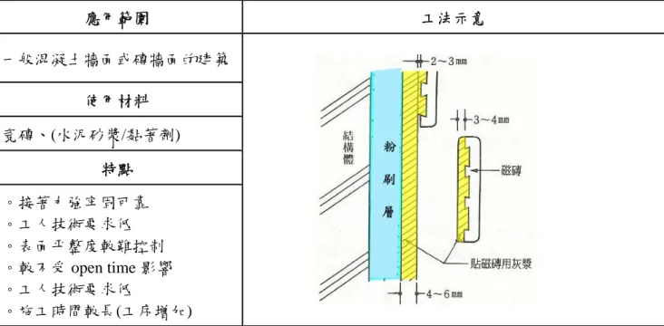 表 14 改良式硬底壓貼工法說明  (文獻 2，本研究整理)  改良式硬底壓貼工法  自底材完成到底材塗佈張貼用水泥砂漿為止，其作業與水泥砂漿硬底貼著工法相同，但本工 法另外又需在瓷磚背面也塗上張貼用水泥砂漿；又簡稱改良式壓貼工法。  應用範圍  工法示意  一般混凝土牆面或磚牆面的建築  使用材料  瓷磚、(水泥砂漿/黏著劑)  特點  。接著力強牢固可靠  。工人技術要求低  。表面平整度較難控制  。較不受 open time 影響  。工人技術要求低  。施工時間較長(工序增加)  工法流程  1