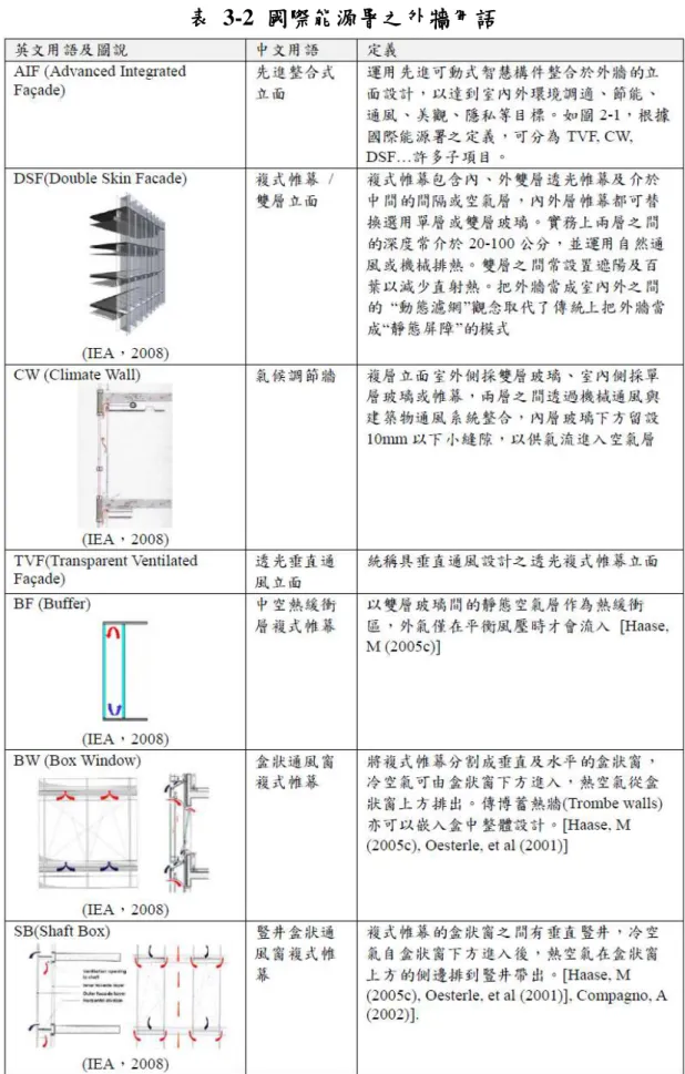 表  3-2  國際能源署之外牆用語 