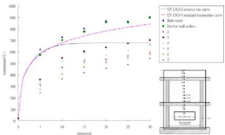 圖  3-33 BS EN1364 與 ASTM E2307-15b 加熱時間曲線比較  (資料來源：蔡銘儒，非承重外牆與層間縫隙耐火性能驗證基準之研 究 內政部建築研究所自行研究報告，2012 年)  表  3-14 BS EN 1364 之 SWOT 析      Ｗ    Strength：優勢  ◎  複雜度依試驗組態型式區 為 16 種， 歸類成 13 種試驗組構型式   ◎  依室內或室外之試驗標準作溫升測 試   ◎  依外牆型式與耐火性區 成 10 種型 式，依型式與耐火性以 3 個試驗標準