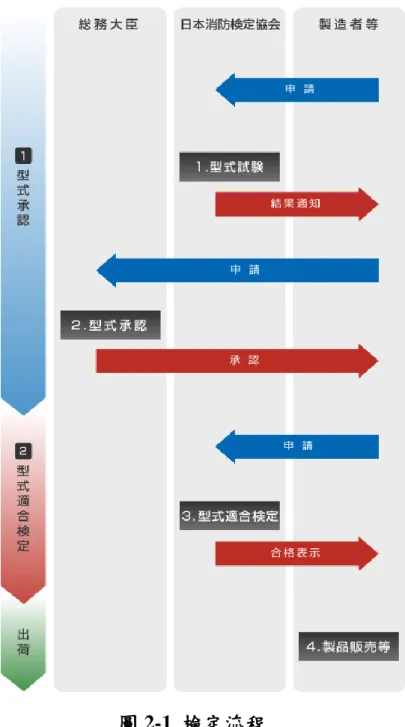 圖 2-1  檢定流程 