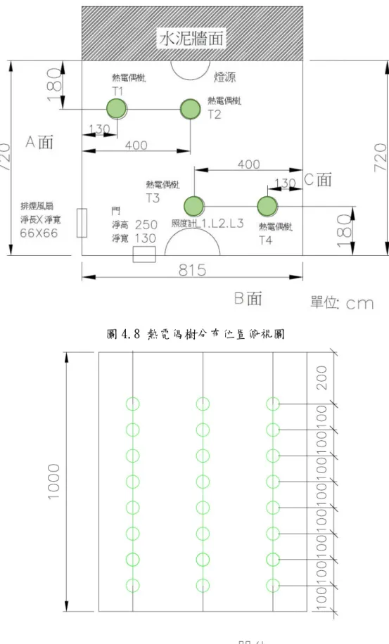 圖 4.9 熱電偶樹分布位置正視圖 