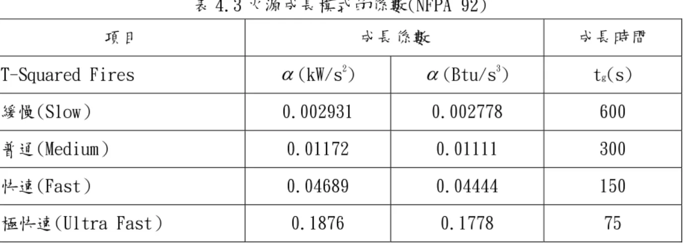 表 4.3 火源成長模式的係數(NFPA 92) 