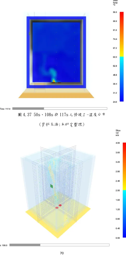 圖 4.37 50s、108s 與 117s 之情境五-溫度分布  (資料來源:本研究整理) 