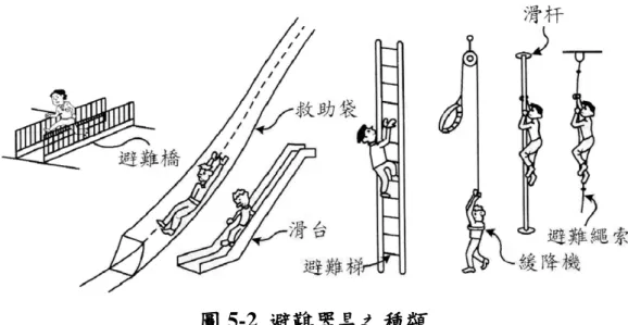 圖 5-2  避難器具之種類  (資料來源：參考書目 6)  (二)依《各類場所消防安全設備設置標準》第 160 條規定，長期照護 機構、老人服務機構(限供日間照顧、臨時照顧、短期保護及安置者)  的避難器具需求的收容人員數計算方式，為從業員工數與老人、幼兒、 身體障礙者、精神耗弱者及其他需保護者之人數合計之。  (三)可選用之避難器具種類及設置數量(第 157 條)  設於建築物二層以上或地下層之樓層時，收容人員數在 20 人以 上 100 人以下(含未滿)設置 1 具，超過 100 人時，每增加 100