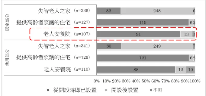圖 2-5  日本老人安養院設置撒水設備時期比例圖  2.  設有室內消防栓的比例約為 82%(93/113 所)，設有滅火器之比例則 為 100%。 圖 2-6  日本老人安養院設置室內消防栓比例圖  (圖 2-4～2-6 資料來源：參考文獻 10)     3