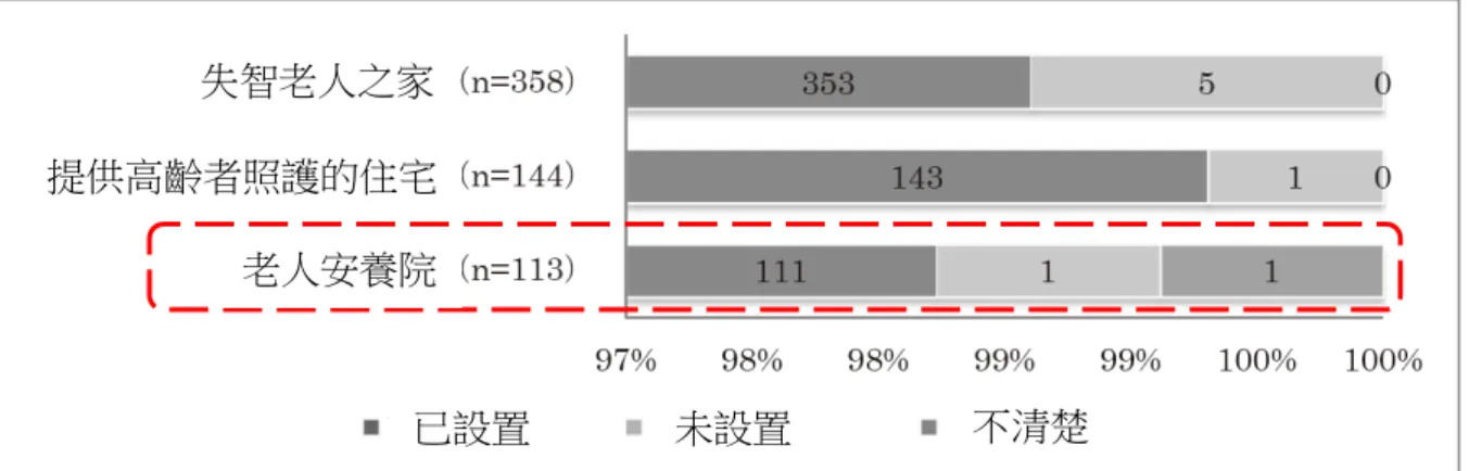 圖 2-7  日本老人安養院設置自動火災警報裝置比例圖 圖 2-8  日本老人安養院設置消防機關通報裝置比例圖  圖 2-9  日本老人安養院自動火災警報裝置連動消防機關通報裝置比例圖 (圖 2-7～2-9 資料來源：參考文獻 10)失智老人之家 提供高齡者照護的住宅 老人安養院 失智老人之家 提供高齡者照護的住宅 老人安養院 失智老人之家 提供高齡者照護的住宅 老人安養院 已設置  未設置  不清楚 已設置 未設置 已連動 未連動 