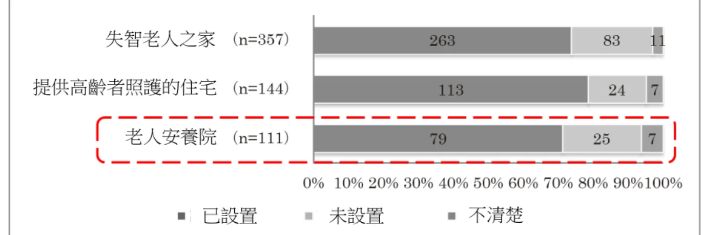 圖 2-10  日本老人安養院設置住宅用火災警報器比例圖 圖 2-11  日本老人安養院設置漏電火災警報器比例圖  (圖 2-10～2-11 資料來源：參考文獻 10)    4