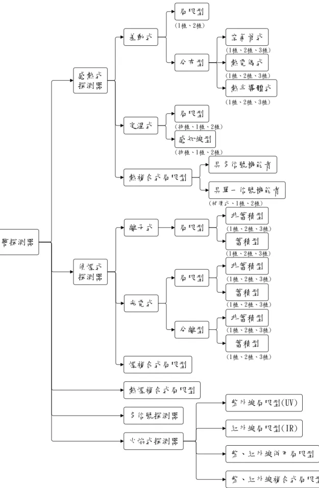 圖 4-2  火警探測器種類說明圖  (資料來源：參考書目 55) 火警探測器 感熱式探測器偵煙式探測器 差動式定溫式 熱複合式局限型 (1種、2種)局限型分布型 空氣管式熱電偶式 熱半導體式局限型感知線型具多信號機能者 具單一信號機能者離子式局限型非蓄積型蓄積型光電式局限型非蓄積型蓄積型分離型非蓄積型蓄積型煙複合式局限型熱煙複合式局限型多信號探測器火焰式探測器 紫外線局限型(UV)紅外線局限型(IR) 紫、紅外線併用局限型 紫、紅外線複合式局限型(1種、2種、3種)(1種、2種、3種)(1種、2種、3種)