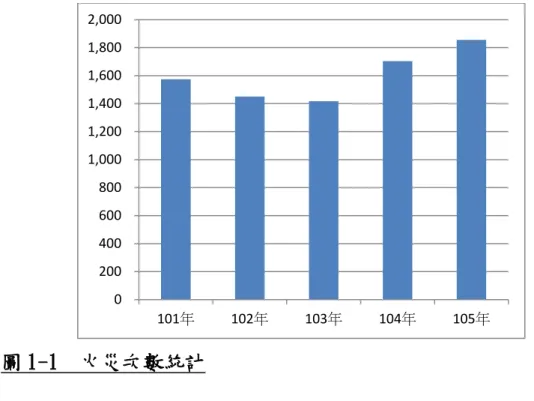 圖 1-1  火災次數統計  (資料來源：內政部消防署)  圖 1-2  105 年建築物火災依用途類別區分統計  (資料來源：內政部消防署) 0  200  400  600  800  1,000  1,200  1,400  1,600  1,800  2,000  101年  102年  103年  104年  105年 