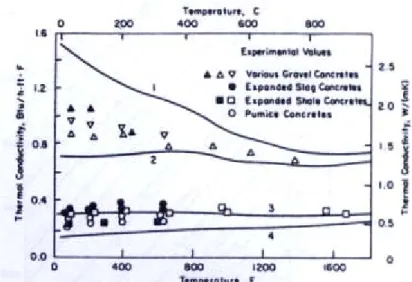 圖 2-4  ACI 216（1994）混凝土熱傳導係數與溫度之關係  (資料來源： ACI 216, 1994)  六 、 混 凝 土 的 熱容比 Eurocode 2（2010）及 T.T