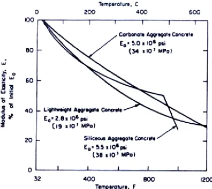 圖 2-7  ACI 216 高溫中混凝土彈性模數遞減之關係  (資料來源：ACI 216, 1994) 0 200 400 600 800 1000 1200 Temperature ( o c)00.20.40.60.81kc (θ) 圖 2-8  Eurocode 2 高溫中混凝土抗壓強度折減遞減之關係  (資料來源：Eurocode 2, 2010) 