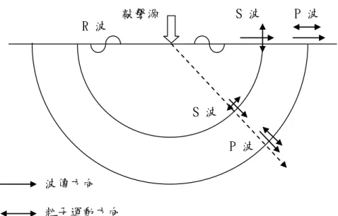 圖 2-10  應力波動行為示意圖  (資料來源：本研究繪製)  第三節  波傳基本原理  一、波傳理論  波傳理論中，在半無限域空間之彈性體中，由於其邊界之存在，故經由振源 產生之波動，除了能在物體內部傳遞的實體波(Body Wave)之產生外，為了滿足 力學之平衡條件，還會產生在表面邊界傳遞的表面波(Surface Wave)，又稱為雷 利波( Rayleigh Wave)，而實體波依質點波動性質不同又分為縱波和橫波。在彈 性體物體的表面給予一個機械外力點敲擊(Impact)時，會以敲擊點為中心產生暫 