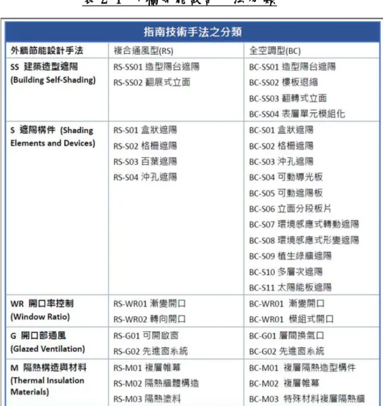 表 2-1 外牆節能設計手法分類  （資料來源：內政部建築研究所，外牆節能技術指南草案）  其中，外牆節能設計手法  M  隔熱構造與材料  RS-M02 隔熱牆體構造之節能 特性主要與壁體的熱傳透率（Ｕ值）有關，就外牆構造之熱傳透率而言，12cm 厚 的 RC 外牆 U 值高達 3.78，而有良好隔熱層鋁金屬帷幕牆可在 0.71 以下［ 6］ ，可知 RC 外牆既笨重且其隔熱效能不佳，外牆構造應以減少外熱侵入為必要 條件，因此建築物外牆需增加隔熱性能與降低日射吸熱，唯有加裝隔熱材料才能 有良好之節能外牆。