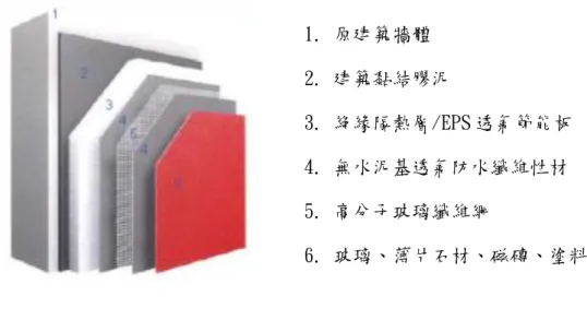 圖 2-4 外牆外保溫系統構造  （資料來源:建築外牆整修維護之材料與技術發表會[10]）  三、節能保溫材料類型:  目前各國廣泛採用的節能外牆材料主要有無機保溫材料及有機材料二大類， 其性能比較：  （1）  無機保溫材料：是一種採用無機材料作為原料研製而成的保溫材料，如 岩綿、玻璃綿等，此種材料具備安全不燃、高效能的隔音特性、節能環 保且價格低廉，雖其材料本身無防火的問題，但是其強度低、吸水率高 且保溫性能較差。  （2）  有機保溫材料：1