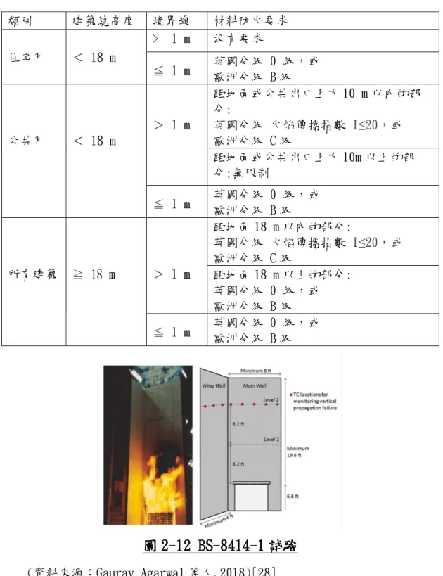表 2-3 英國外牆保溫系統防火性能要求  類別  建築總高度  境界線  材料防火要求  住宅用  ＜ 18 m  ﹥ 1 m  没有要求  ≦ 1 m  英國分級 0 級，或  歐洲分級 B 級  公共用  ＜ 18 m  ＞ 1 m  距地面或公共出口上方 10 m 以內的部分: 英國分級 火焰傳播指數 I≤20，或 歐洲分級 C 級  距地面或公共出口上方 10m 以上的部 分:無限制  ≦ 1 m  英國分級 0 級，或  歐洲分級 B 級  所有建築  ≧  18 m  ＞ 1 m  距地面 1