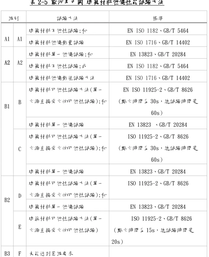 表 2-5 歐洲及中國 建築材料燃燒性能試驗方法  级别  試驗方法  標準  A1  A1  建築材料不燃性試驗;和  EN ISO 1182、GB/T 5464  建築材料燃燒熱量試驗  EN ISO 1716、GB/T 14402  A2  A2  建築材料單一燃燒試驗;和  EN 13823、GB/T 20284  建築材料不燃性試驗;或  EN ISO 1182、GB/T 5464  建築材料燃燒熱值試驗方法  EN ISO 1716、GB/T 14402  B1  B  建築材料可燃性試驗方法(
