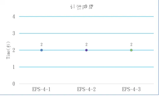 圖 3-10 EPS-4 引燃時間  （本研究製作）  圖 3-11 EPS-4 燃燒時間  （本研究製作）  2 2 201234