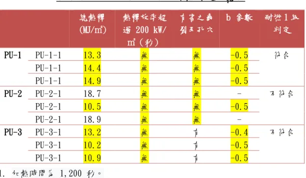 表 3-9 PU-1、PU-2、PU-3 耐燃判定一覽表  總熱釋  （MJ/㎡）  熱釋放率超過 200 kW/ ㎡（秒）  有害之龜 裂及孔穴  b 參數  耐燃 1 級 判定  PU-1  PU-1-1  13.3  無  無  -0.5  符合  PU-1-1  14.4  無  無  -0.5  PU-1-1  14.9  無  無  -0.5  PU-2  PU-2-1  18.7  無  無  -  不符合  PU-2-1  10.5  無  無  -0.5  PU-2-1  18.9  無 