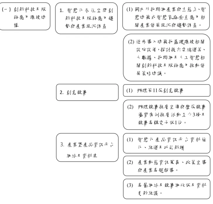 圖  2  產業應用環境建構分項計畫架構圖  本分項各子項工作之實施方法與成果詳述如下： (一)  創新科技及服務應用環境建構  1.  智 慧 化 居 住 空 間 創新科技及服務應用趨勢與產業現況調查  (1) 國內外物聯網產業與生態系、智慧建築或智慧家庭垂直應用相關產業發展現況與趨勢調查。 (2) 逐步導入建築物基礎環境相關 設施設備，探討提出雲端運算、大數據、物聯網及人工智慧相關創新科技及服務應用推動發展策略建議。 2