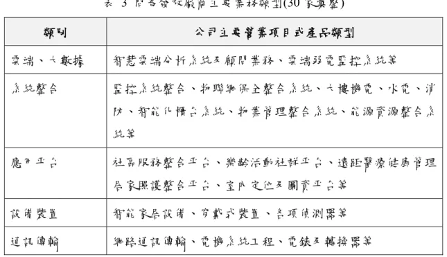 表  3  問卷發放廠商主要業務類型(30 家彙整)  類別  公司主要營業項目或產品類型  雲端、大數據  智慧雲端分析系統及顧問業務、雲端弱電監控系統等  系統整合  監控系統整合、物聯網保全整合系統、大樓機電、水電、消 防、智能化櫃台系統、物業管理整合系統、能源資源整合系 統等  應用平台  社區服務整合平台、樂齡活動社群平台、遠距醫療健康管理 居家照護整合平台、室內定位及圖資平台等  設備裝置  智能家居設備、穿戴式裝置、各項偵測器等  通訊傳輸  網路通訊傳輸、電機系統工程、電錶及轉換器等  根據