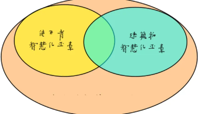圖  21  智慧化平台的層級及複合互動關係  智慧建築雲係指預計將建築物內相關機電設備連接到雲端，利用既有的資 料分析方法進行分析，為建築提供即時監控、能源節約、線上運維功能、當地 氣象站、與空氣品質監測等服務。公寓大廈內智慧化物業管理系統列為智慧建 築評定標準中列為評定項目之一且在國內已發展多年。目前在已有官方與民間 多家廠商開發的智慧物業管理系統，惟各家仍屬於各自維運，資料尚無法互通。 規劃今年度將邀請學者專家，針對「智慧建築雲」具體資料架構系統進行規劃， 取得資料庫格式建置共識，並預計先以「公寓大廈
