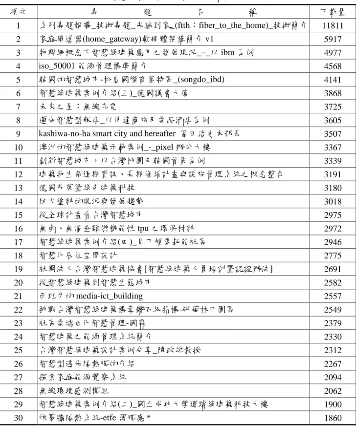 表  20  智慧化居住空間專屬網站下載排行前 30 名  項次  專                    題                    名                    稱  下載量  1  系列專題報導_技術專題_光纖到家_(ftth：fiber_to_the_home)_技術簡介  11811  2  家庭閘道器(home_gateway)軟硬體架構簡介 v1  5917  3  物聯網概念下智慧綠建築應用之發展現況_–_以 ibm 為例  4977  4  iso_50001 