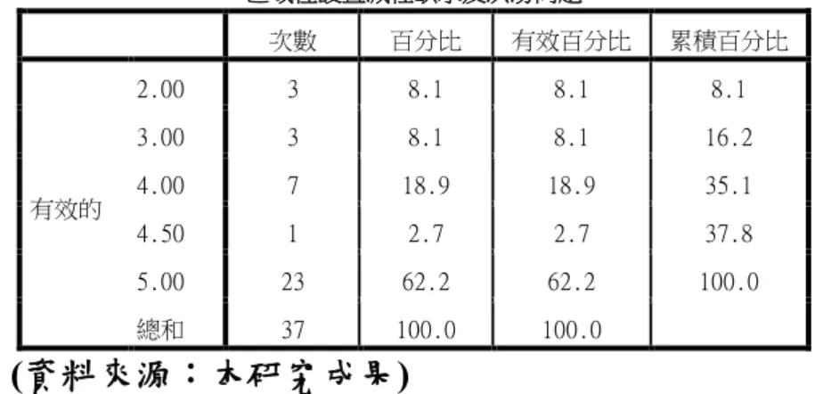 表 3- 12  決策項目-區域性設置減輕缺水及洪澇問題之次數分配表  區域性設置減輕缺水及洪澇問題  次數  百分比  有效百分比  累積百分比  有效的  2.00  3  8.1  8.1  8.1 3.00 3 8.1 8.1  16.2 4.00 7 18.9 18.9 35.1  4.50  1  2.7  2.7  37.8  5.00  23  62.2  62.2  100.0  總和  37  100.0  100.0    (資料來源：本研究成果)  表 3- 13  決策項目-開發旱