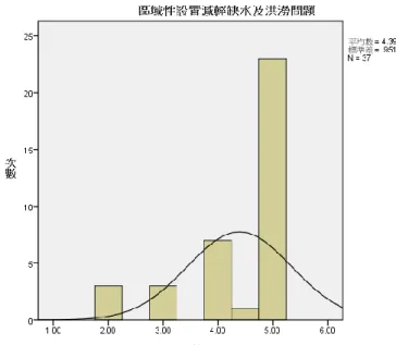 圖 3-14  決策項目-區域性設置減輕缺水及洪澇問題之常態分佈曲線 圖  (資料來源：本研究成果)  圖 3-15  決策項目-開發旱季儲水、雨季防洪之操作技術之常態分佈 曲線圖  (資料來源：本研究成果) 