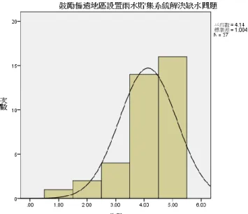 圖 3-16  決策項目-鼓勵偏遠地區設置雨水貯集系統解決缺水問題之 常態分佈曲線圖  (資料來源：本研究成果)  圖 3-17  決策項目-建立雨水產業聯盟整合雨水相關產業之常態分佈 曲線圖  (資料來源：本研究成果) 