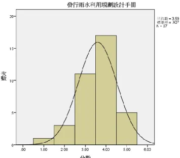 圖 3-18  決策項目-發行雨水利用規劃設計手冊之常態分佈曲線圖  (資料來源：本研究成果)      發展決策利用優勢、降低威脅(ST)，排序第一位為「依不同利用標的建立現 地處理雨水淨化技術」 ，平均數為 4.0811，再由次數分配表統計顯示，評價 4 分 以上之專家人數為 27 位，超過 50%之專家認為依不同利用標的建立現地處理雨水 淨化技術為雨水貯留再利用推廣策略中的優勢，專家意見集中，依序項目為「建 立產業相關產品之標章與驗證制度」 、 「透過政策或講習會宣導雨水利用」 、 「減少 自來水使用
