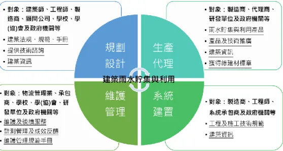 圖 3-1  建築雨水貯集與利用產業範疇  （資料來源：本計畫成果）  第 二 節     國 內 外 雨 水 貯 集 利 用 系 統 產 業 發 展 與 趨 勢 分 析   本節將國內雨水貯集與利用系統產業發展分為國內水資源情況與產業發展 概況、國外水資源情況與產業發展概況及產業發展趨勢分析進行探討，作為後續 市場調查之依據。  壹、國內水資源情況與產業發展概況  雨水貯集利用系統的設計型式與發展方向會受當地環境背景所影響，故本小 節首先針對國內環境背景將分為水資源情況作概況探討，進而考慮產業發展影響 因