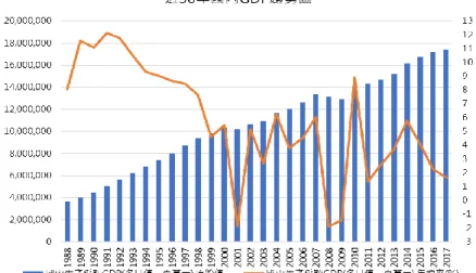 圖 3-7  近 30 年國內總生產毛額(GDP)趨勢圖  (資料來源：本研究彙整成果) 
