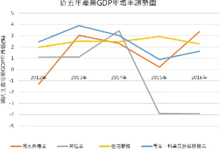 圖 3-8  近 5 年雨水貯集利用相關產業生產毛額(GDP)趨勢圖  (資料來源：本研究彙整成果)  4.  技術層面  內政部建築研究所為鼓勵興建省能源、省資源、低污染之綠建築建立舒適、 健康、環保之居住環境，並以綠建築九大指標進行評估，其中水資源指標中除採 取節水器材之外，亦鼓勵收集使用雨水，以減少對水資源開發的壓力，其也成為 未來缺水對策中重要的方法，使雨水的能有效的利用，並於綠建築評估手冊水資 源指標中提供雨水貯集利用系統容量設計 Vs 與自來水替代率 Rc 值評估方法， 作為規劃設計之依據。近年
