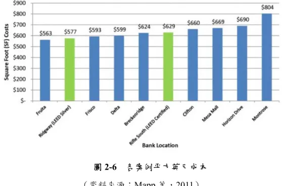 圖 2-6    各案例平方英尺成本 