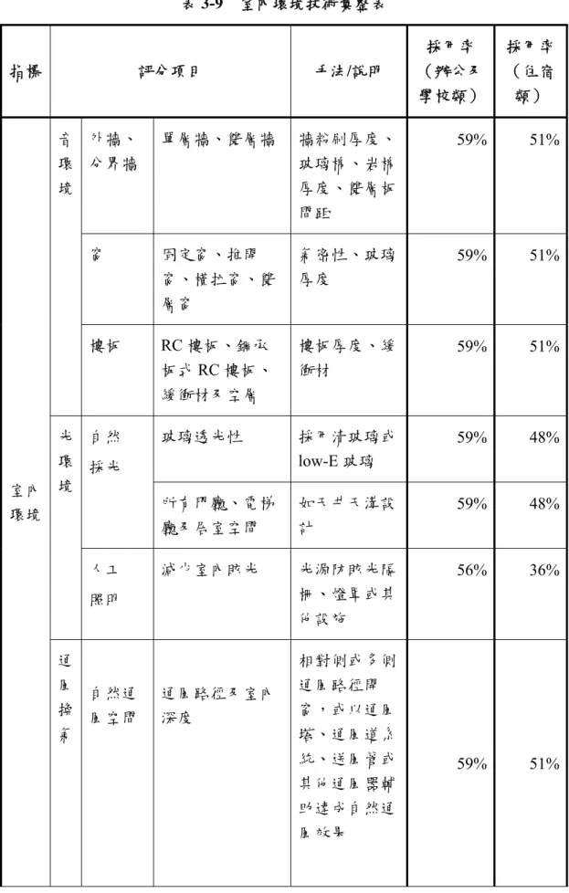 表 3-9    室內環境技術彙整表  指標  評分項目  手法/說明  採用率 （辦公及 學校類）  採用率（住宿類）  室內 環境  音環 境  外牆、 分界牆  單層牆、雙層牆  牆粉刷厚度、玻璃棉、岩棉厚度、雙層板間距  59%  51% 窗 固定窗、推開窗、橫拉窗、雙層窗 氣密性、玻璃厚度 59% 51% 樓板 RC 樓板、鋼承板式RC 樓板、緩衝材及空層 樓板厚度、緩衝材 59% 51% 光環境 自然 採光 玻璃透光性 採用清玻璃或low-E 玻璃 59% 48% 所有門廳、電梯 廳及居室空間 