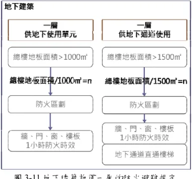 圖 3-1 圖 3-12 11 地下建築 (圖片來源2 地下建築 (圖片來源 35  築物僅一層 源：由本研 築物兩層以上源：由本研 第三章層的防火避難研究繪製) 上的防火避研究繪製)  章  應用 IFC難規定 避難規定  C 分析防火與 與避難檢討 