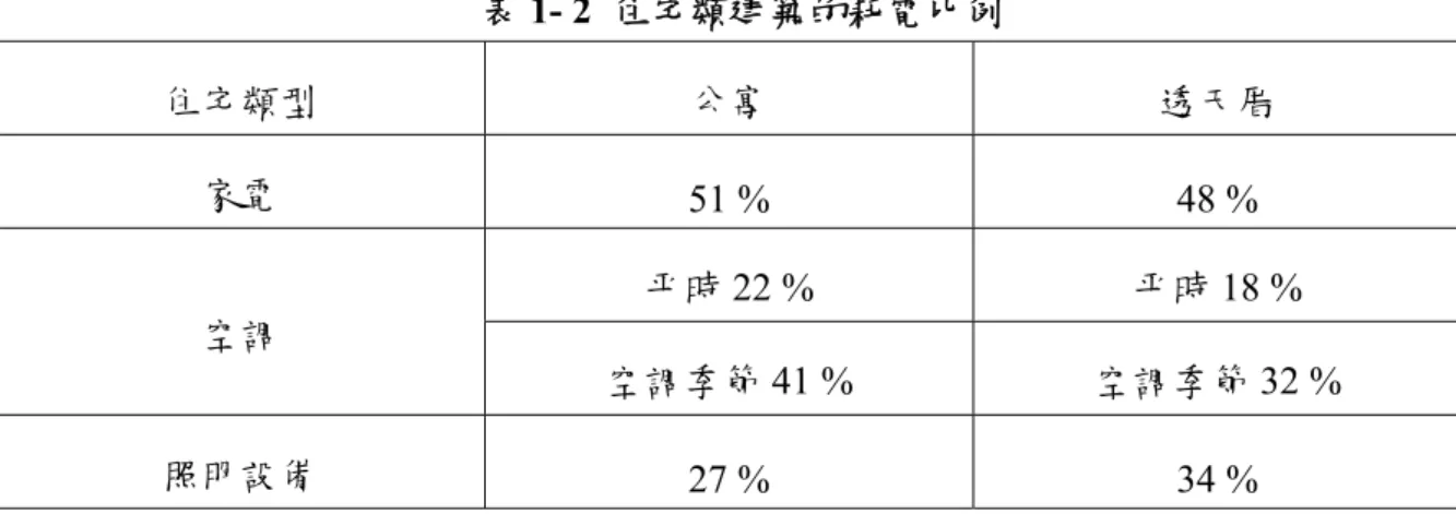 表 1- 2  住宅類建築的耗電比例  住宅類型  公寓  透天厝  家電  51 %  48 %  空調  平時 22 %  平時 18 %  空調季節 41 %  空調季節 32 %  照明設備  27 %  34 %  資料來源：經濟部能源科技研究發展計畫  表 1- 3  各種建築物機械通風最低通風量(單位: m 3 /hr/m 2 )  房間用途  台灣  美國  日本  歐洲  臥室、起居室、私人辦公室等容納人不多者 8 4 2  非營業用廚房  35 32 3.5  住宅內浴室或廁所  20 