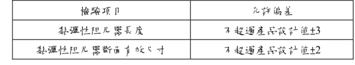 表 2-2 黏彈性阻尼器各部件尺寸允許偏差  單位為 mm  檢驗項目  允許偏差  黏彈性阻尼器長度  不超過產品設計值±3  黏彈性阻尼器斷面有效尺寸  不超過產品設計值±2  （資料來源：參考書目[5]）  c