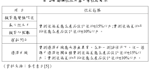 表 2-4 黏彈性阻尼器力學性能要求  項  目  性能指標  擬剪應變極限值 實測值偏差應在產品設計值的±15%以內;實測值偏差的平 均值應在產品設計值的±10%以內。 最大阻尼力  擬剪切模數  損耗因子  遲滯曲線  實測遲滯曲線應光滑無異常。在同一測試條件下，任一循環中遲滯迴圈面積實測值偏差應在產品設計值的±15%以 內；實測值偏差的平均值應在產品設計值的±10%以內。  （資料來源：參考書目[5]）  e