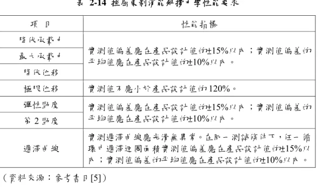 表 2-14 挫屈束制消能斜撐力學性能要求  項  目  性能指標  降伏承載力  實測值偏差應在產品設計值的±15%以內；實測值偏差的 平均值應在產品設計值的±10%以內。 最大承載力  降伏位移  極限位移  實測值不應小於產品設計值的 120%。  彈性勁度  實測值偏差應在產品設計值的±15%以內；實測值偏差的 平均值應在產品設計值的±10%以內。  第 2 勁度  遲滯曲線  實測遲滯曲線應光滑無異常。在同一測試條件下，任一循環中遲滯迴圈面積實測值偏差應在產品設計值的±15%以 內；實測值偏差的平