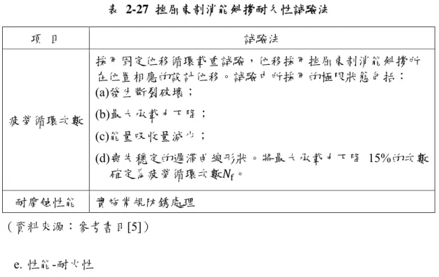 表 2-27 挫屈束制消能斜撐耐久性試驗法  項  目  試驗法  疲勞循環次數  採用固定位移循環載重試驗，位移採用挫屈束制消能斜撐所在位置相應的設計位移。試驗中所採用的極限狀態包括： (a)發生斷裂破壞； (b)最大承載力下降；  (c)能量吸收量減少；  (d)喪失穩定的遲滯曲線形狀。將最大承載力下降 15%的次數 確定為疲勞循環次數 。  耐腐蝕性能  實施常規防銹處理  （資料來源：參考書目[5]）  e