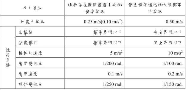 表 2-32 地震等級對應減震性能目標之案例  外力等級  建物存在期間遭遇 1 次的 機率等級  發生機率極低的大規模事件等級  地震力等級  0.25 m/s(0.10 m/s * ) 0.50 m/s 性能目標 主構架  損傷界限以下 安全界限以下減震構件 損傷界限以下安全界限以下 樓板加速度 5 m/s2 10 m/s 2 層間變位角  1/200 rad