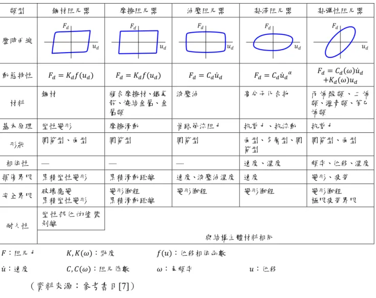 表 2-34 減震構件之類型  類型  鋼材阻尼器  摩擦阻尼器  油壓阻尼器  黏滯阻尼器  黏彈性阻尼器  歷時曲線  動態特性  材料  鋼材  複合摩擦材、鐵氟龍、燒結金屬、金 屬類  液壓油  高分子化合物  丙 烯 酸 類 、 二 烯類、瀝青類、苯乙烯類  基本原理  塑性變形  摩擦滑動  管路節流阻力  抗剪力、抗流動  抗剪力  形狀  圓筒型、面型  圓筒型  圓筒型  面型、多層型、圓 筒型  圓筒型、面型  相依性 —  —  —  速度、溫度  頻率、位移、溫度 損傷界限  累積塑